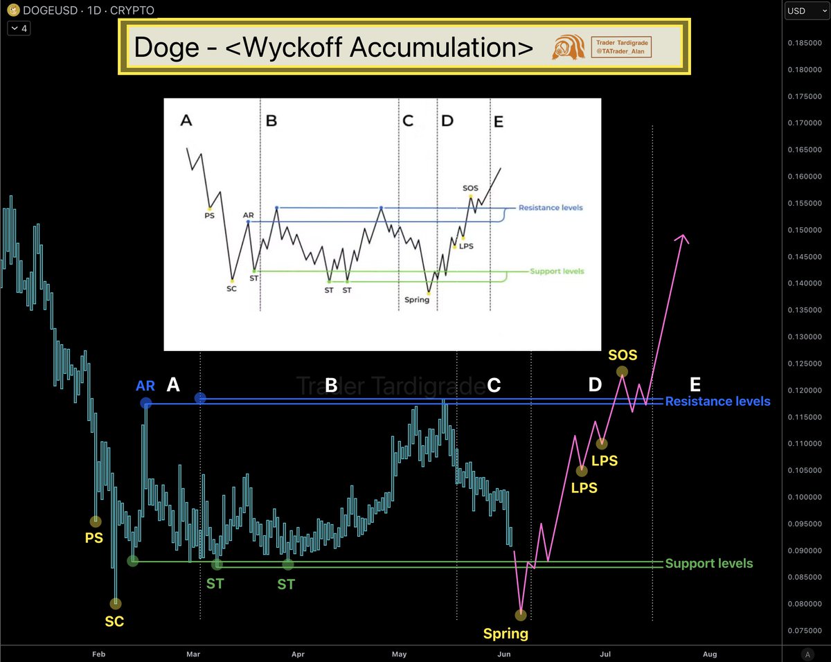 TATrader_Alan's tweet photo. $Doge/daily

#Dogecoin could be following the Wyckoff Accumulation pattern, and we are sitting right at Phase C, waiting for a Spring.

Phase A: Preliminary Support → Selling Climax → Automatic Rally
Phase B: Secondary Tests → Range consolidation
Phase C: Spring
Phase D: Last Points of Support → Sign of Strength → Breaking above resistance
Phase E: Markup

I'm waiting for the Spring in $DOGE. Who is with me?