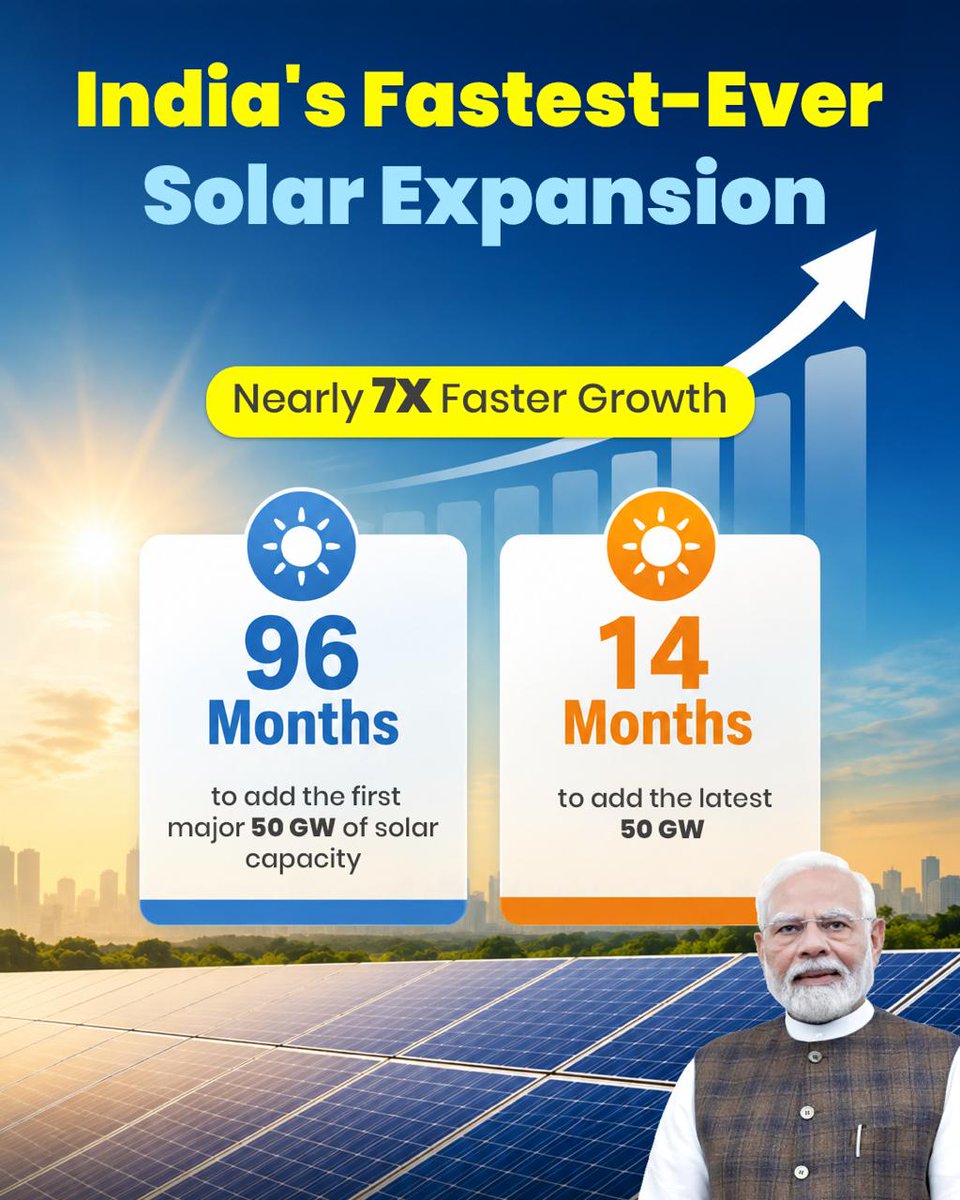 Bhupendrapbjp's tweet photo. India’s rise as the world’s 2nd largest solar growth market and its achievement in surpassing the USA in annual solar capacity additions is a matter of immense pride for every Indian.

Guided by the visionary leadership of Hon’ble PM Shri Narendra Modi ji, India has transformed its clean energy landscape through bold reforms, future-ready policies, technological innovation and world-class infrastructure. 

This achievement strengthens India’s energy security, advances sustainable growth and reinforces our position as a global leader in renewable energy.

#IndiaRanks2InSolar #CleanEnergy #RenewableEnergy