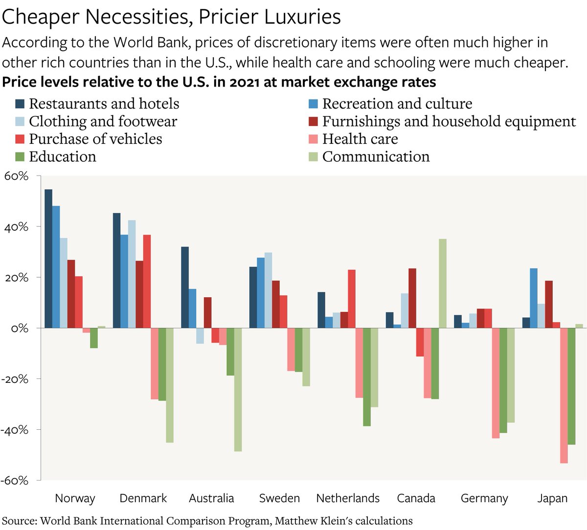 M_C_Klein's tweet photo. Yes, Living Standards Have Grown Slower in Northwest Europe than in the U.S.

https://t.co/Bi9bzvEzZt

For my sins, I have entered the constant price vs current price PPP debate. But I think there are some interesting nuggets in here. https://t.co/eOm8OpAQ6f