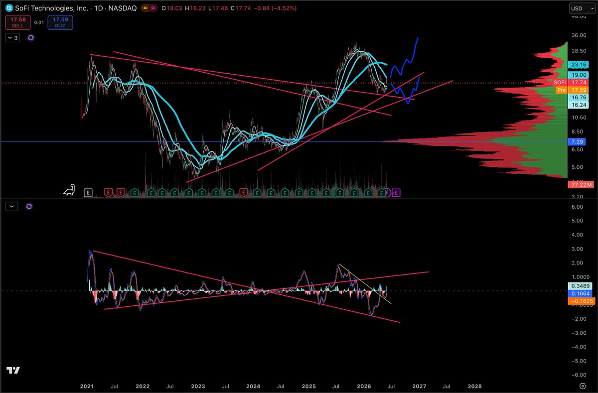 MichaelRohland7's tweet photo. $SOFI Next couple of weeks should tell us a lot. Larger volume shelf around 14-17 forming and could hold; Still a chance that algorithms take advantage of the bearish momentum in moving averages, but don't loose sight of how bullish the long term set up is here. 

SoFiUSD and AI integration could push us over the edge. 

100+ is a matter of when not if. I still think 100 by 2030.