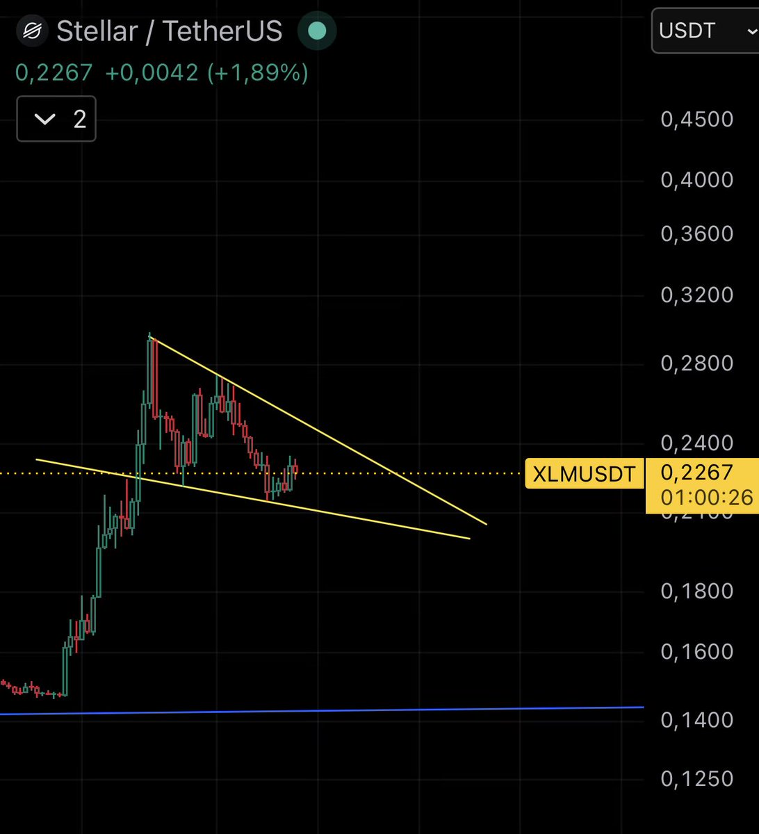 0xthedan's tweet photo. 🤔How much downside can $XLM absorb if #BTC sees a deeper correction?
⏱️For the long term, my strategy is simple: 
🛒 Accumulate during this correction whenever possible.
Watching closely. 👀
$XLM https://t.co/fZTGsJmKJf
