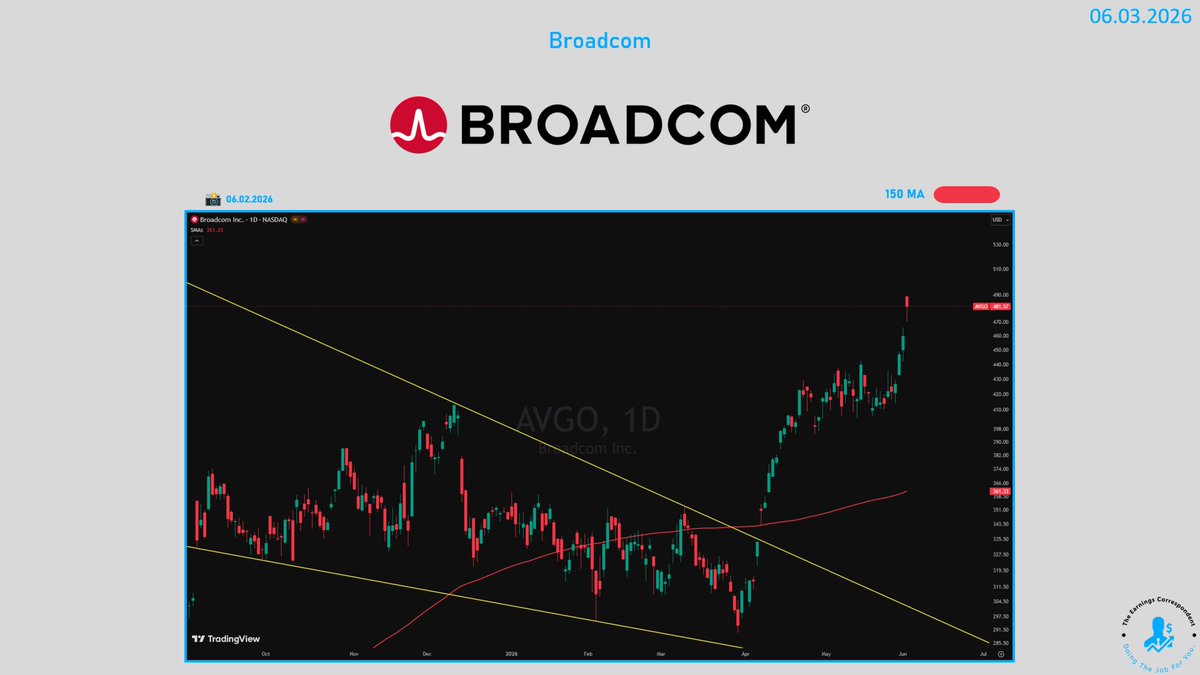 $AVGO (Broadcom) graph review before earnings today after close: