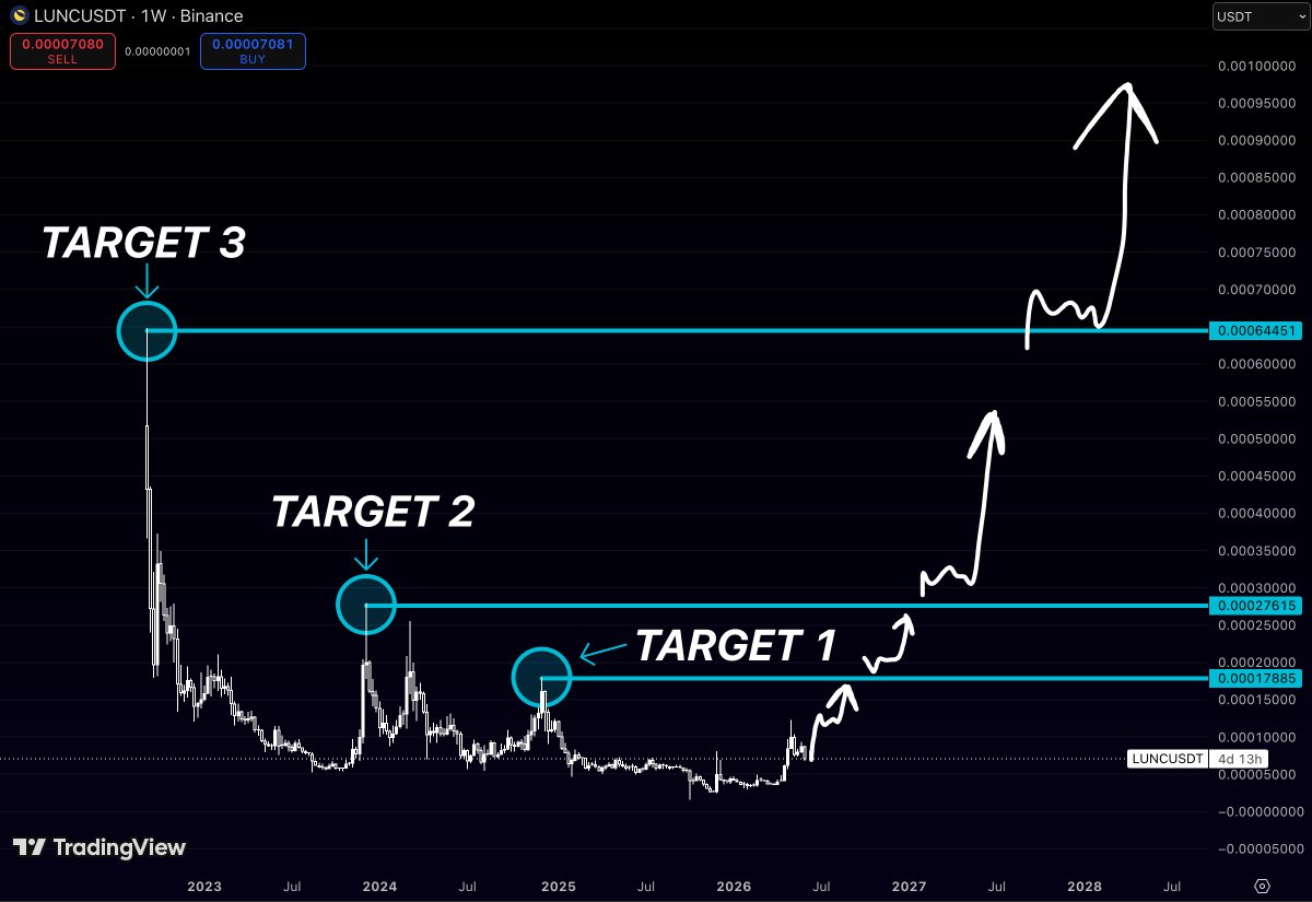 PnLzero's tweet photo. $LUNC is approaching the exact levels that stopped every major recovery attempt after the collapse

And the next reaction could determine whether this is another relief rally or the beginning of a much larger trend reversal

Most traders still associate $LUNC with what happened in 2022

What matters now is the structure that has been forming ever since

The chart highlights three major resistance zones that repeatedly rejected price during previous recovery attempts:

Target 1 - 0.00017885
 Target 2 - 0.00027615
 Target 3 - 0.00064451

Each level comes directly from historical turning points where bullish momentum failed and sellers regained control

What’s interesting is that $LUNC hasn’t reclaimed any of them yet

After spending years building a base near cycle lows, price is only now beginning to advance toward the first major resistance zone

The first test sits at 0.00017885

This level marked the peak of a significant recovery rally during 2024 before the market rolled over again

If buyers manage to break through it, the next major objective becomes 0.00027615

That’s another historical rejection area where previous upside momentum stalled

But the level that could attract the most attention is much higher

0.00064451 represents one of the most important resistance zones on the entire chart

It’s the area where a major post-collapse rally ultimately failed and sellers regained full control

Markets often revisit the same levels that defined previous cycles

And when a multi-year accumulation range begins to expand, former rejection zones tend to become the roadmap for the next phase higher

If momentum continues building and buyers keep reclaiming historical resistance

$LUNC could be preparing for its first serious challenge of all three major post-collapse barriers

The base took years to build

The breakout phase often happens much faster than anyone expects