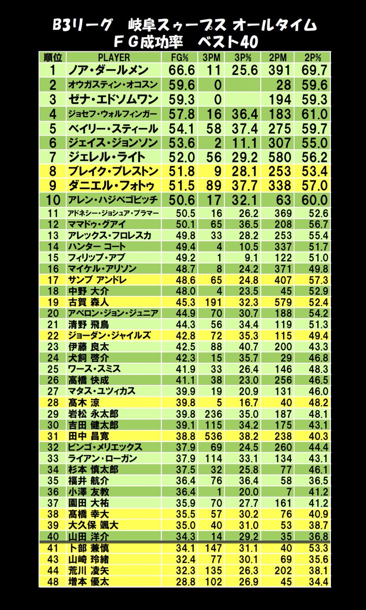 CKWB2011's tweet photo. 🏀#岐阜スゥープス オールタイムＦＧ成功率ベスト40🏀
１位は22-24まで２年間在籍をしていたノア選手☝️23-24シーズンは、荒川選手と共にキャプテンを務めていました☝️ノア先生とも呼ばれてましたね😁そして、3Pもたくさん決めてTOP10入りのフォトゥ選手、さすがです👍 https://t.co/u7US7k1Ooz