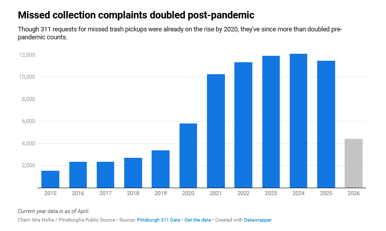richelord's tweet photo. Ever reach the end of Trash Day to find your trash ... still there? In Pittsburgh, complaints related to garbage collection have tripled since 2019. See if your neighborhood is a missed-trash hotspot https://t.co/Vv5h1qFfAe https://t.co/LQRCMNtAaJ