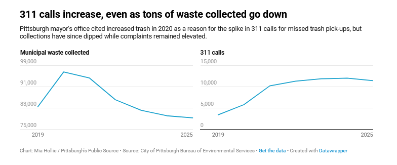 richelord's tweet photo. Ever reach the end of Trash Day to find your trash ... still there? In Pittsburgh, complaints related to garbage collection have tripled since 2019. See if your neighborhood is a missed-trash hotspot https://t.co/Vv5h1qFfAe https://t.co/LQRCMNtAaJ