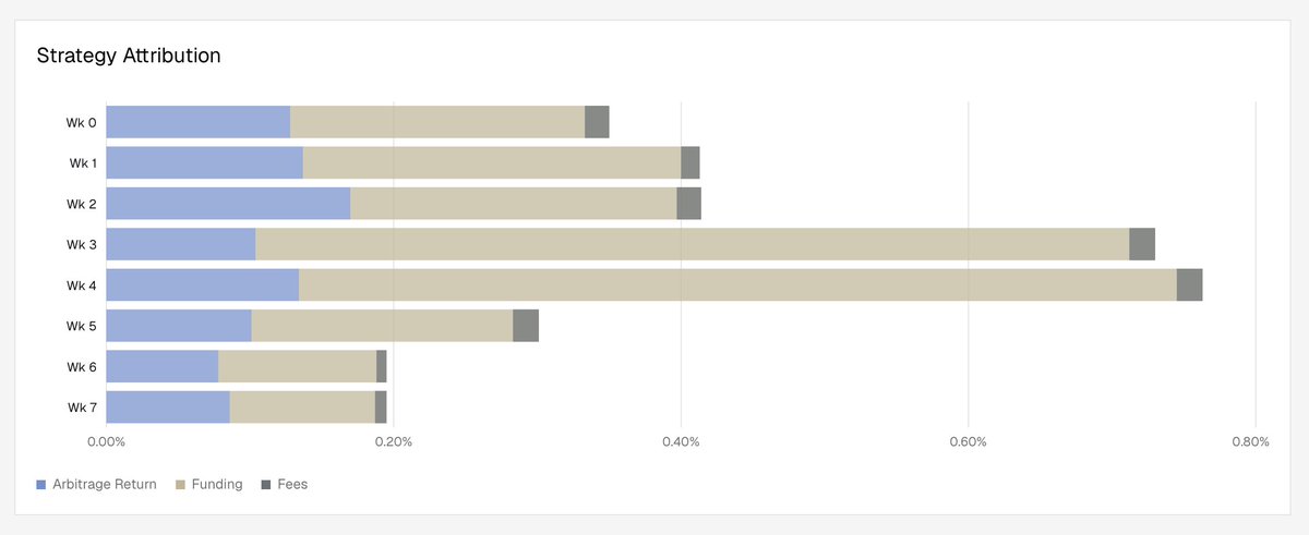 AxisFDN's tweet photo. Over the last 2 months, funding has been a dominant contributor to our returns.

But even as funding compressed from week 4 to 6, the arbitrage component held steady. This is our weather-resistant strategy at work. https://t.co/d2fwsqEUEO
