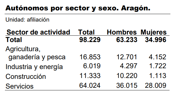 IAEST's tweet photo. Afiliaciones en alta a la Seguridad Social, mayo de 2026.

Los #autónomos en #Aragón a 31/5/2026 han sido 98.229, de los que 63.233 son hombres y 34.996 mujeres.

📑Comunicado: https://t.co/6YYnruVt0Y
📊Más información: https://t.co/f9pemqvceB

#IAEST #estadística #afiliados https://t.co/tVEToE5hqt