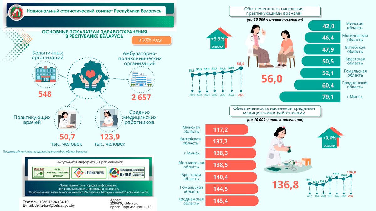 belstat_by's tweet photo. Основные показатели здравоохранения в Республике Беларусь, 2025 год.

#инфографика #здравоохранение https://t.co/xgl34wK6ii