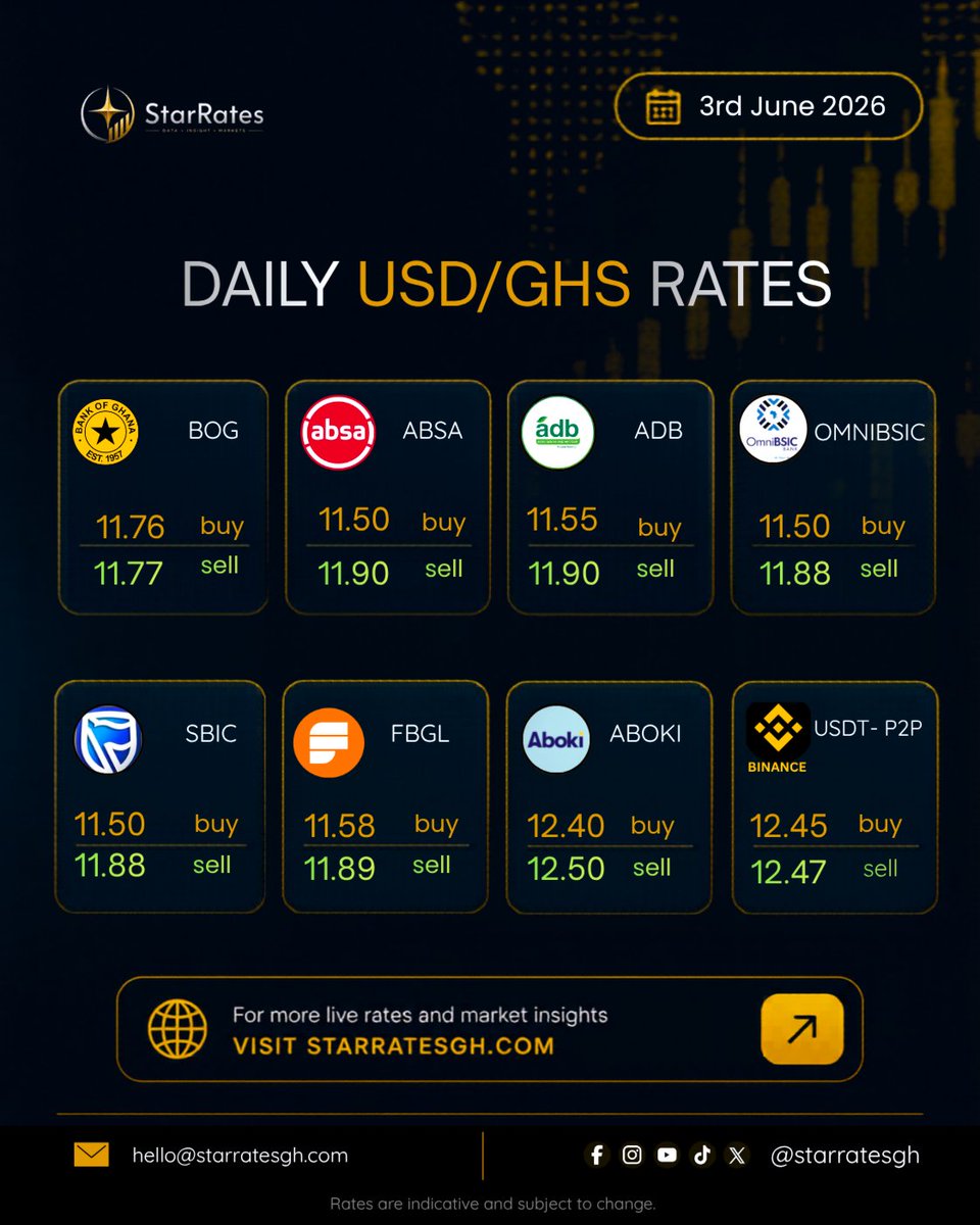 StarRatesGh's tweet photo. USD-GHS Exchange Rates | Wednesday, 3rd June 2026
For real-time market insights โ https://t.co/kafYonpye6
#starratesgh #fx #Aboki https://t.co/nnWiVHmqQb