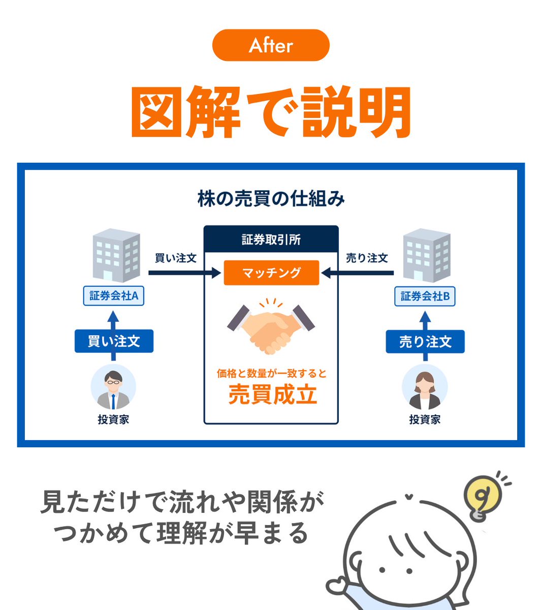 tsuki_zukai's tweet photo. -----------------------
Before & Afterでみる
図解のチカラ✨
-----------------------

文章や口頭だけの説明だと
聞き手が自分の頭の中で
情報を整理する手間がかかります

そして、その過程で
解釈を間違えるという
リスクも高まります🤔

読み手の理解を助けるための
【図解化＝情報整理】で
伝えたいことを正確に、
そしてわかりやすく届ける！

それが、その先の成果に
繋げるための第一歩になります💡