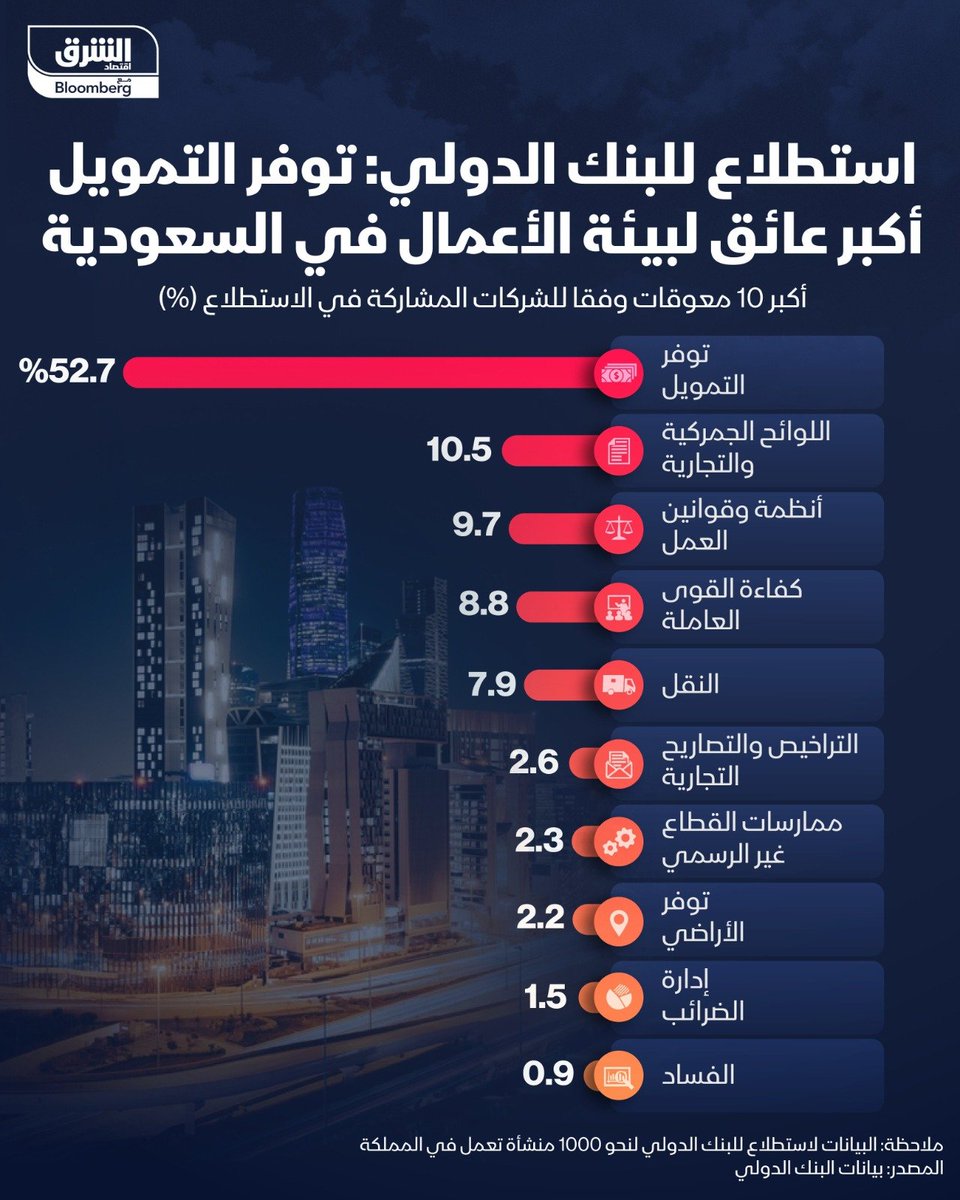 THEWOLFOFTASI's tweet photo. 🔴 لماذا تلجأ الشركات إلى منصات التمويل الجماعي وتدفع فوائد تزيد عن الـ 10 إلى 15% سنوياً؟

في استطلاع للبنك الدولي أن صعوبة الحصول على التمويل تمثل أكبر عائق أمام بيئة الأعمال في السعودية..

حيث أن أكثر من نصف الشركات (52.7%) ترى أن الحصول على التمويل والقروض هو أكبر عقبة تواجه أعمالها وتوسعها..

وهو التحدي الأكبر للشركات والمستفيدين هم منصات التمويل الجماعي 💰

لذلك طبيعي لما نشوف منصات مثل #ترميز_المالية تطرح فرص استثمارية لأدوات الدين بعوائد من 10 إلى 15% سنوياً ..