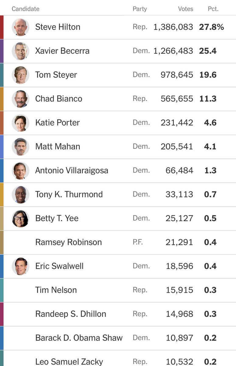 gopclassics's tweet photo. after everything, 18,000 people still voted for Swalwell lmao https://t.co/FjjX3iYT5P