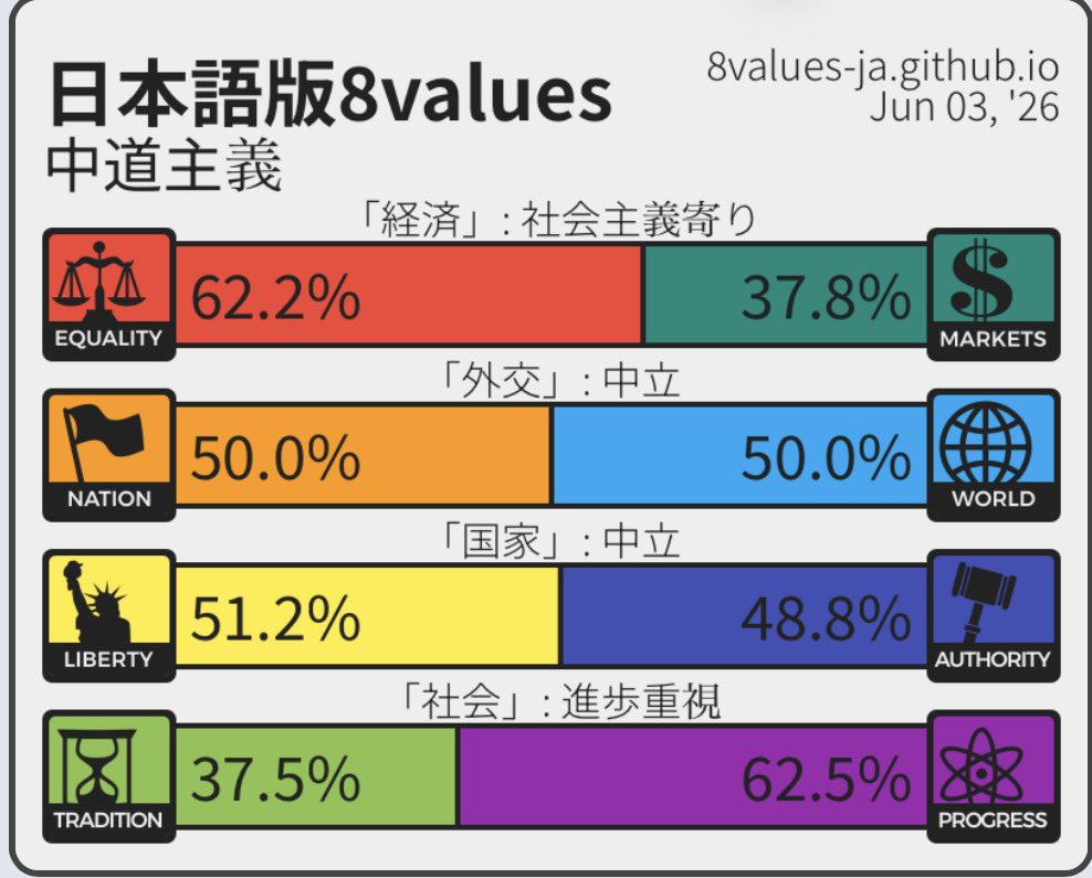 suppaninonasu's tweet photo. わたしに一番近い政治思想は「中道主義」だよ！あなたは？ https://t.co/mgVRNw9NLi #8values #8valuesJa https://t.co/HOg6vO23uF