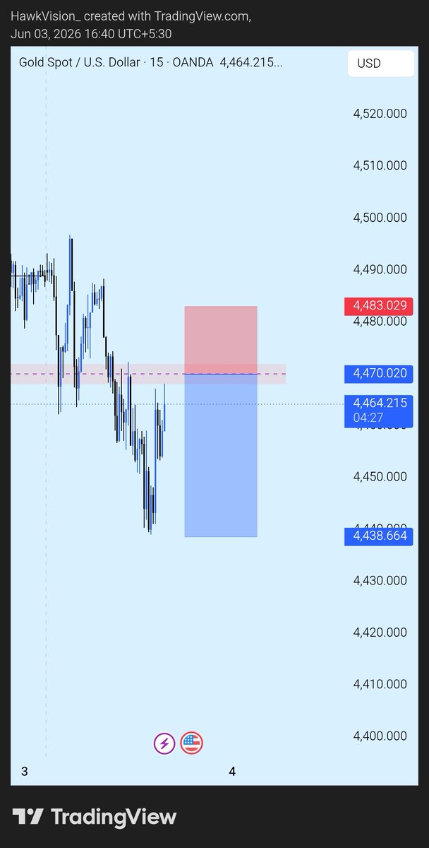 HawkVision_'s tweet photo. $XAUUSD SELL SETUP 
All HTF screaming bearish 
Let's go for the scalp #XAU #XAUUSD #ICT https://t.co/Z5hqwZw0yr