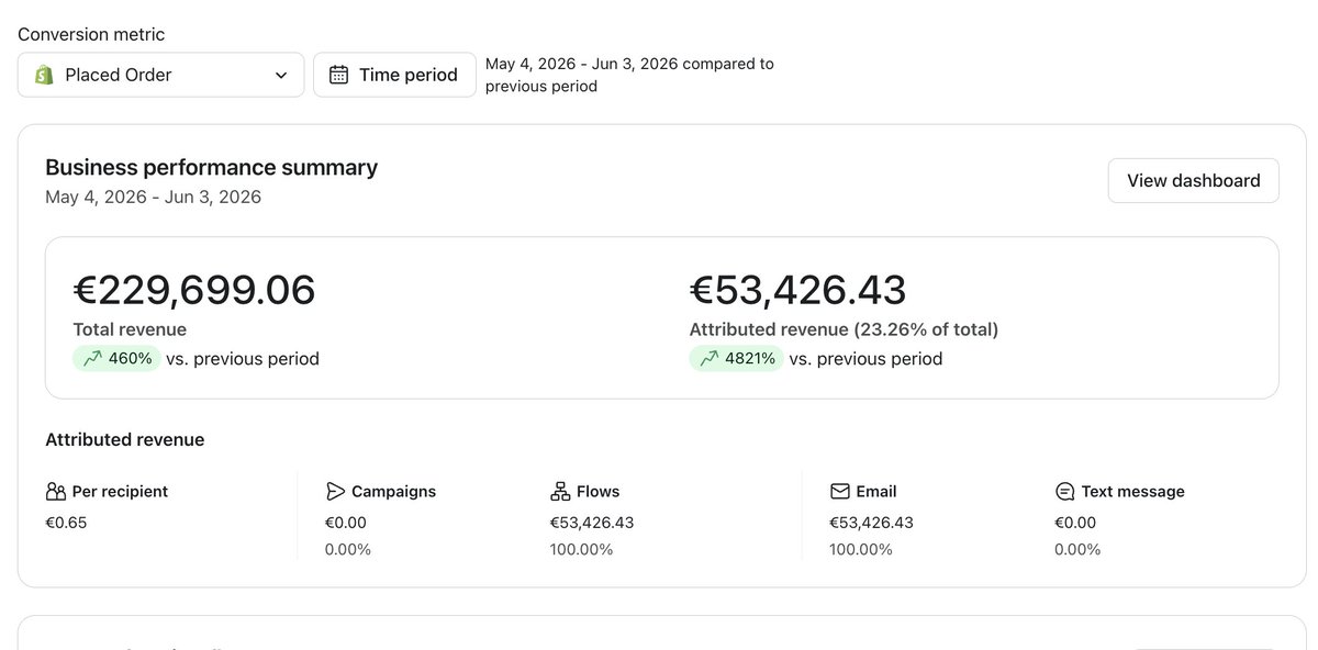 SendLyst's tweet photo. 3 weeks with a new client

Flows only been live for 2 weeks

Haven't even touched campaigns yet

And the revenue is already there

3 more weeks and this account takes off inshallah 🚀 https://t.co/I0q4xNAQsH