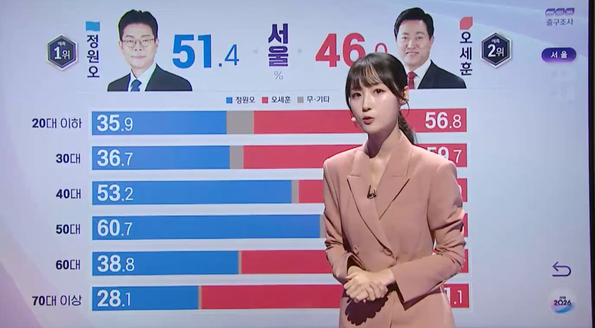 bamnadeuli's tweet photo. 사실 이쯤 되면 2030의 우경화니 일베화니는 서울 수도권을 중심으로 다뤄야 하는 거 아닌가? 꼭 이럴 때만 갑자기 전국 청년들 수준을 서울 청년들 수준으로 끌어내려서 평준화시켜 버리죠.
서울 청년들만 왜 좆같아졌는가로 논의를 좁혀주십시오 언론인, 학자 여러분. https://t.co/DCiQxL7RfR