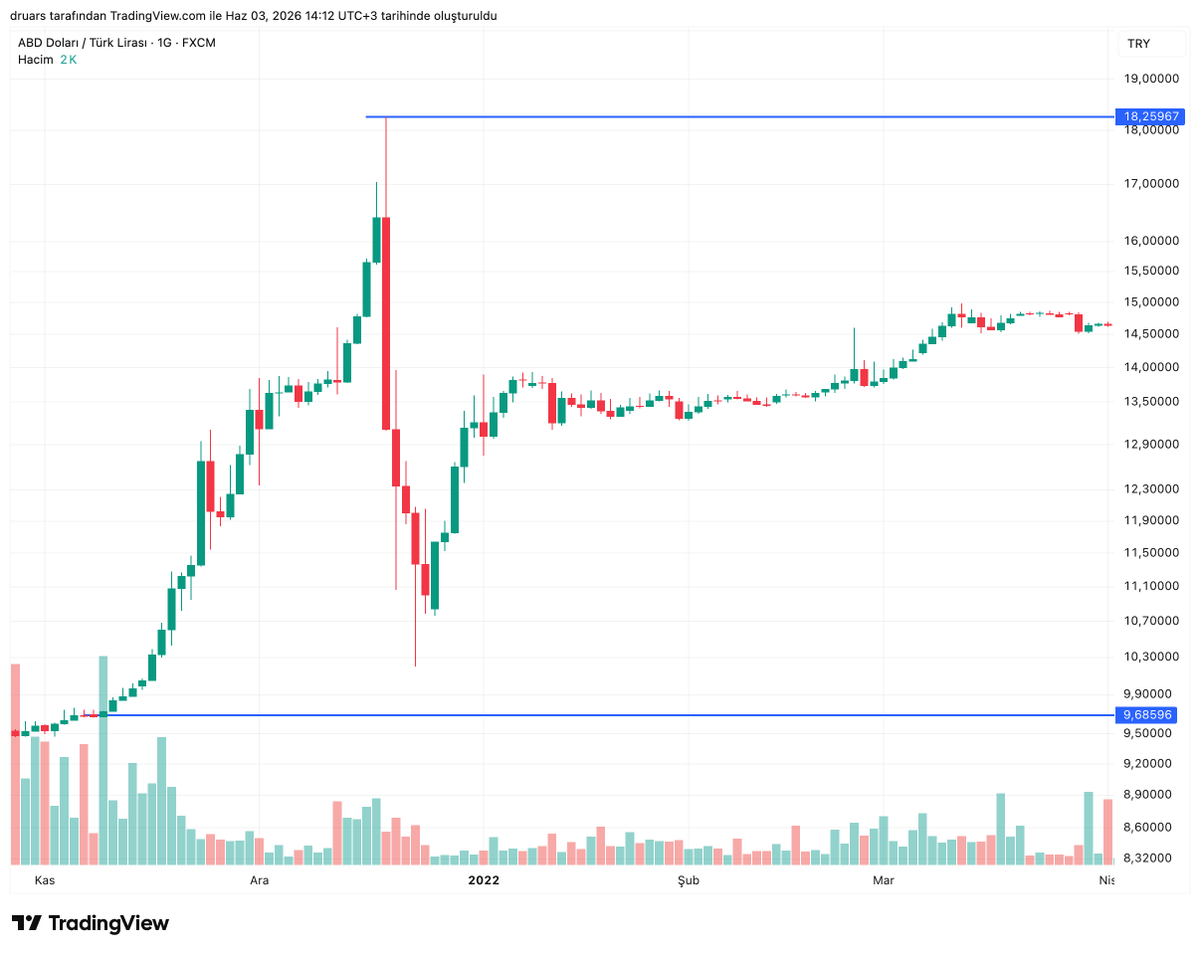 Druars's tweet photo. Dolar almayı sevmem. Hele de kriz vs ile çok hızlı yükseldiği dönemlerde almayı da riskli bulurum. Ama 2021 sonunda dolar çok hızlı artmışken almayı düşündüm.

Çünkü korkum Venezuela'ydı. İpin ucu bir kez kaçınca dolar bazında korunan servetin bile %80 eridiğini görmüştük orada. Varlıklarım borsadaydı — her gün kur artışı kadar hisseler de artıyordu, yani dolar bazında yerimde sayıyordum. Görünürde iyi gözükse de devam ederse ne olacağından korkuyordum. 

Çoğunluk riskin farkında bile değildi. Dolar, altın alanlar fiyat artışına seviniyor, evi-hissesi olanlar zenginleşiyorum sanıyordu. İşte gayrimenkul böyledir, her zaman seni korur diyenler vardı. Halbuki Venezuela da gayrimenkul $ bazlı %80 erimişti.

20 Aralık 2021'de KKM açıklandığında derin bir oh çektim. Siyasetin durumun ciddiyetini gördüğünün işaretiydi bu. Allah göstermesin, iş uzasaydı domino taşları devrilmeye başlayınca durdurmakta zorlaşırdı. Maaşlar, ev, arsa, hisse fiyatları dahil ülkece çok ciddi bir servet erimesi yaşayabilirdik. Rabbim ülkemizi her zaman korusun.