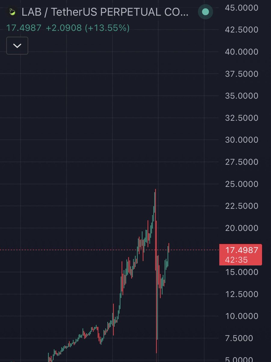 LSthecapital2's tweet photo. ‘Just hold bro’

$LAB mogged https://t.co/mzFga9wjjZ