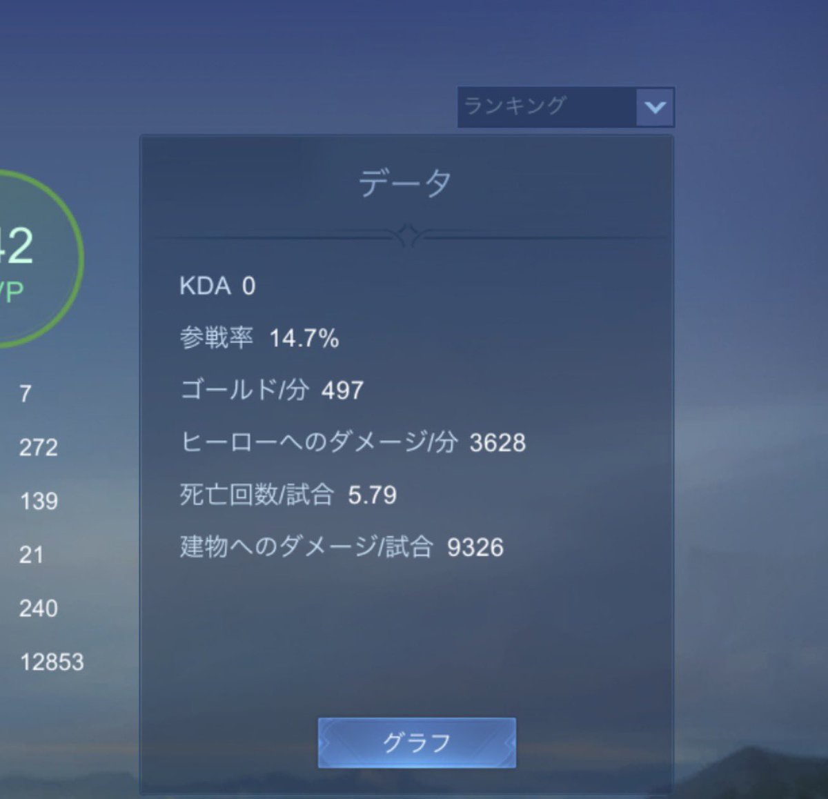 akuchi_na's tweet photo. わかった上で気を使って触れなかったんだよレナト

分間ゴールド400
集団戦参加率14パー
タワープッシュ9000
クラウド採点3.8
↑
どれを持ってしてもカスじゃんw https://t.co/WPSI5HxnH5