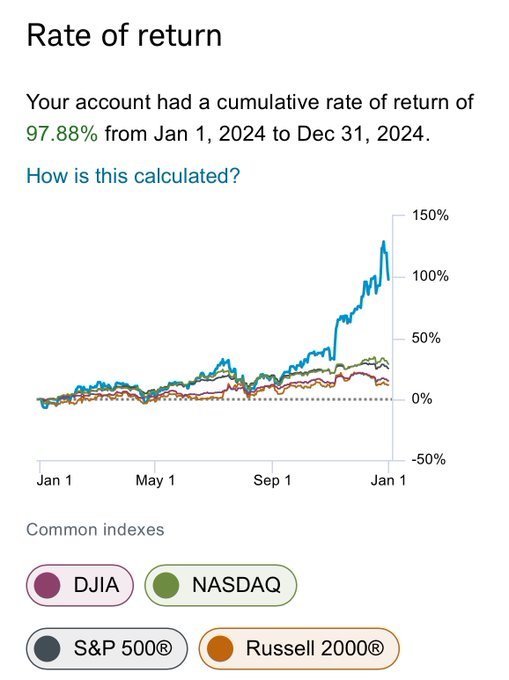 JudithGilchrist's tweet photo. I have officially ended 2024 with a 97.88% return! It was an amazing year driven by $PLTR $TSLA $TQQQ $UPRO and a late surge in $ABAT.

While I don’t think these results are necessarily repeatable in 2025, I am excited to see what the year will bring. https://t.co/oHv04dAvDX