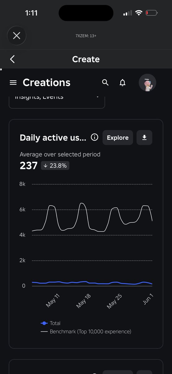 _7XZEM's tweet photo. @ValraSwag This update is a disaster and its only effect is killing innocent games that had absolutely no issues.

before this update my game was having a consistent 300~400 daily active users

now it has dropped below the average of 235 daily active user. 

once again good job roblox 👍 https://t.co/pqAn0LzvXT