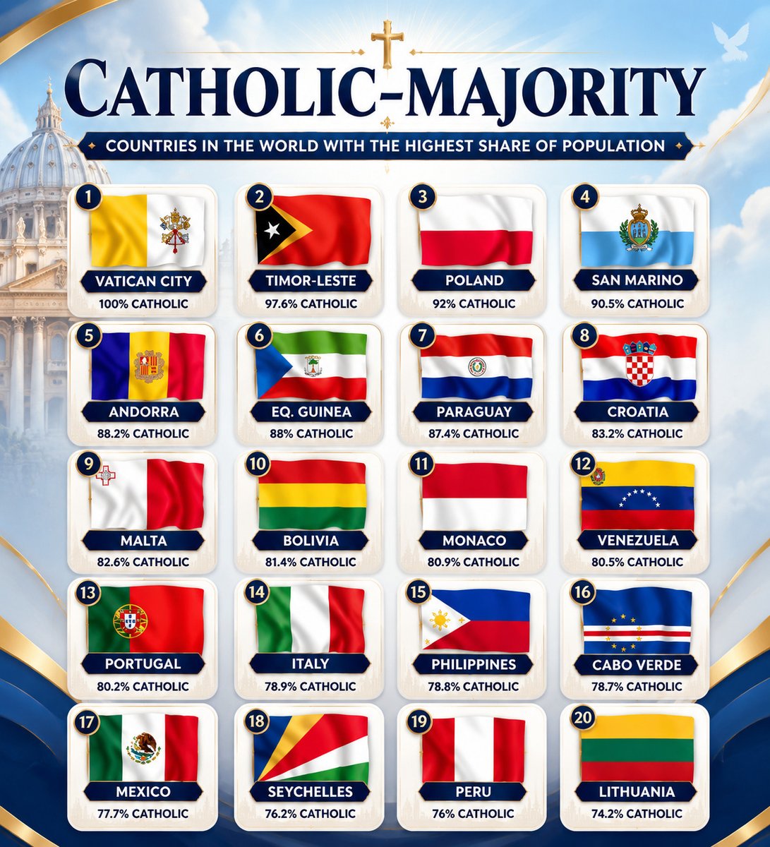 Civixplorer's tweet photo. ⛪️ Countries with the highest estimated share of Catholic population. https://t.co/KWQjd8e4Yg