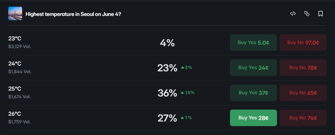 vijn_crypto's tweet photo. Potential +10% with very low risk tomorrow?

And I'm not joking right now

Market: "Highest temperature in Seoul on June 4?"

I’ve been trading weather markets more often lately and they can be surprisingly profitable

For research, I use the WeatherScan bot (not promo): [ https://t.co/pFg1ucCOKP ]

I decided to buy the full range:
> 23°C - Yes
> 24°C - Yes
> 25°C - Yes
> 26°C - Yes

Same number of shares on each

I think there’s a solid chance we see around +10% profit as early as tomorrow

Let’s see how it plays out

Always DYOR