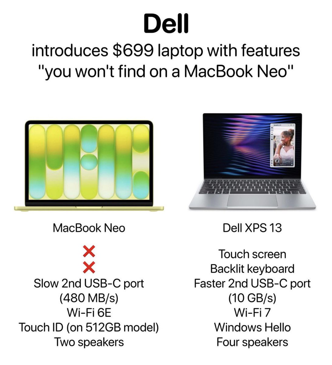 iamsmarttips's tweet photo. Dell releases a new $100 more expensive XPS 13 laptop to compete with the MacBook Neo https://t.co/VAHBR1A6gq