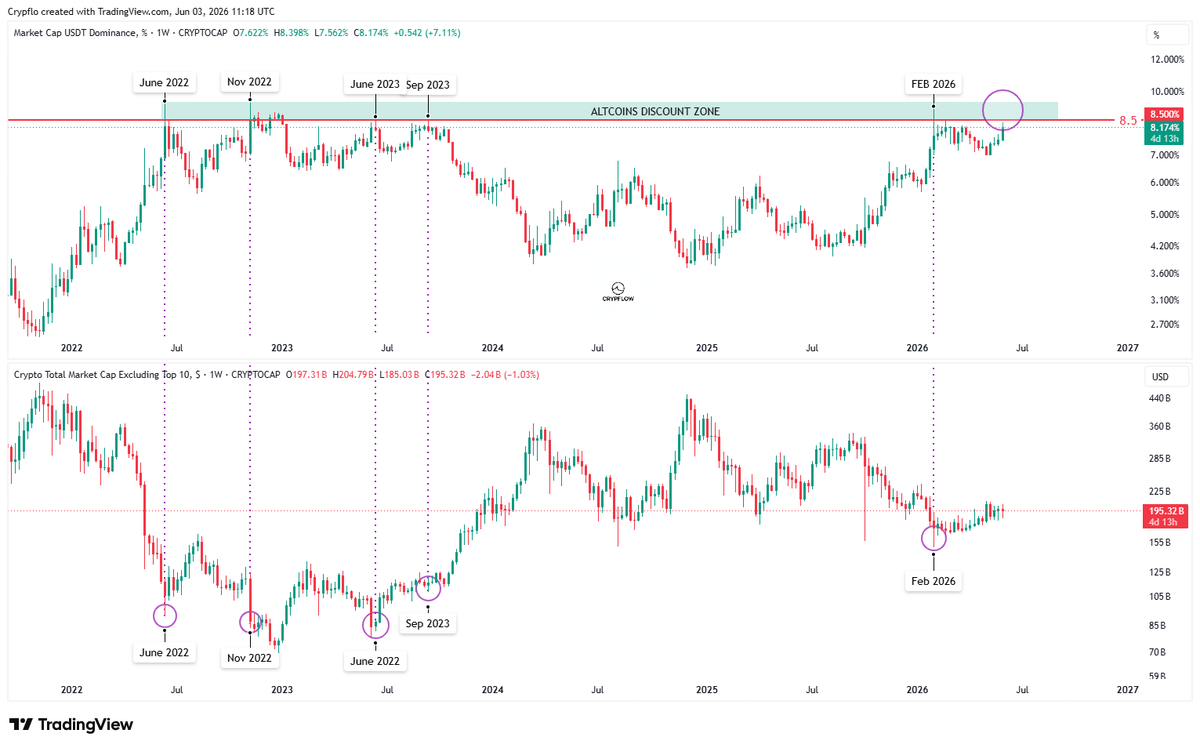 _Crypflow_'s tweet photo. $USDT.D vs $OTHERS - This is when to buy altcoins. 

Historically, whenever USDT dominance pushed above 8.5%…

altcoins were trading at deep discount prices.

June 2022.
November 2022.
September 2023.
February 2026.

Every single time:
fear was high, sentiment was dead and most people thought crypto was finished.

But those ended up being some of the best altcoin accumulation zones of the cycle.

And now USDT.D is approaching 8.5% again.

At the same time, the OTHERS market cap is sitting near cycle lows.

Most people buy altcoins after they already pumped 300%.

But the biggest opportunities appear when nobody wants them. 

Be prepared.