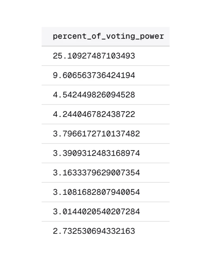 FabianoSolana's tweet photo. Polymarket has one HUGE problem:

Dispute centralization

The top 10 UMA entities control over 62% !!! of the voting power and can decide the outcome of any market

There's only one real solution: $POLY

If not solved I expect more regulatory pressure, more bans... https://t.co/2p0cd24uT5