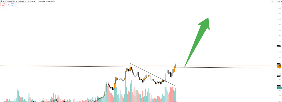 anglio's tweet photo. $NEAR needs to break 3$ then it turbo sends to 4-5$ https://t.co/utyCKrkC4Z