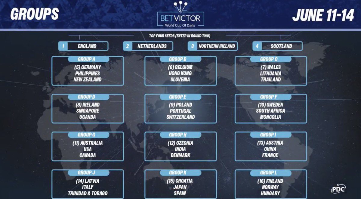 KevinDoets's tweet photo. 2026 Darts World Cup draw is OUT! https://t.co/gXJnSbTEQd