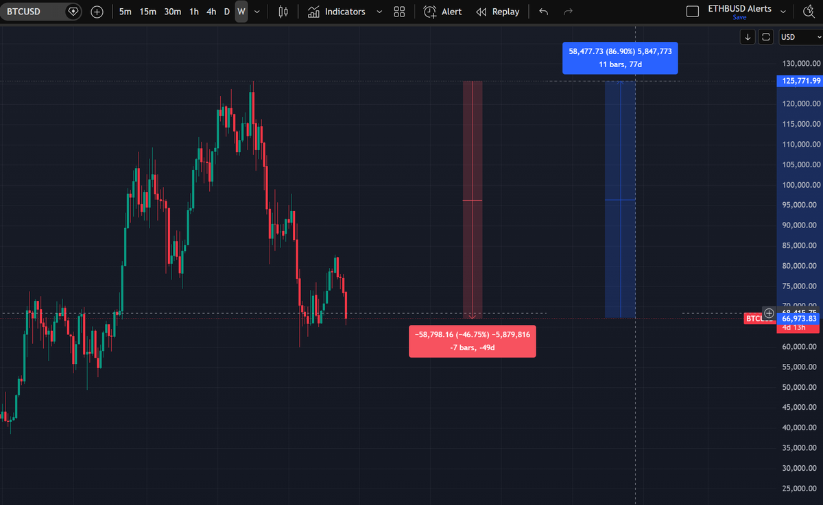 AlgoColony's tweet photo. If you bought #BTC at the #ATH of $125K, you'd be down almost 50% at today's $66K price.

But if you buy at $66K today and $BTC returns to its $125K ATH, you'd be up almost 90%.

The same price move looks very different depending on which side of it you're on. https://t.co/Iz2YYf01VN