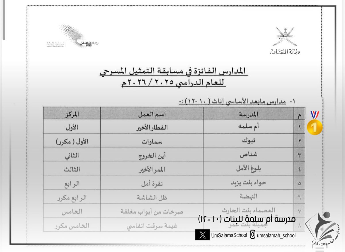 EduGovNBT2129's tweet photo. تهانينا الخالصة :
لفريق المسرح في المدرسة بإشراف معلمة اللغة العربية المتألقة أ.فاطمة العجمي،
حصوله على #المركز_الأول 🥇على مستوى المحافظة عن عمل  القطار الأخير،
 ضمن نتيجة المدارس الفائزة في مسابقة التمثيل المسرحي للعام الدراسي ٢٠٢٥/٢٠٢٦م ✨

#فعاليات_تعليمية_شمال_الباطنة https://t.co/b0SsjefBHj