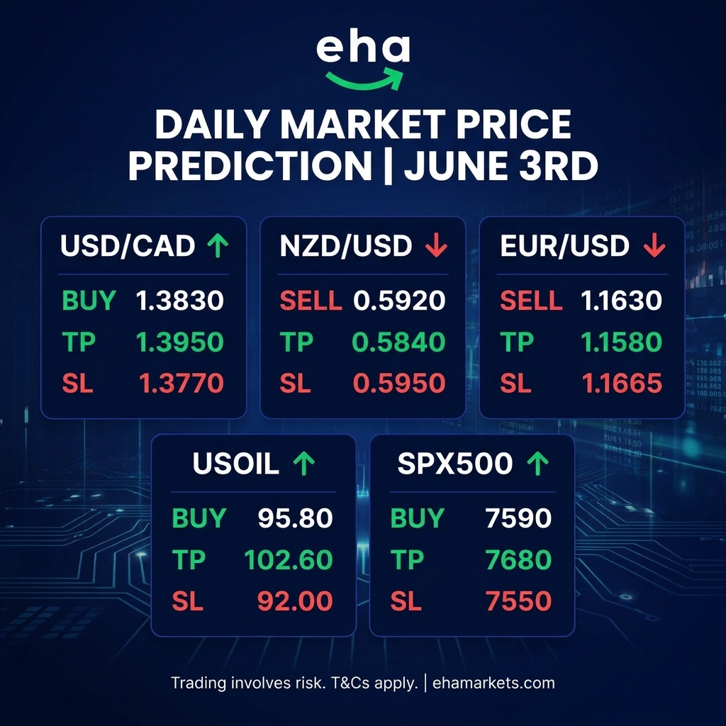 Ehamarkets's tweet photo. 🚀 ehamarkets Daily Signals (June 3)
King Dollar is back! Plus, Oil and S&P 500 are rallying hard. 🔄

🟢 LONG (BUY):
#USOIL Crude @ 95.80 (Target 102.60!) 🚀🛢️
#SPX500 @ 7590 (TP 7680)
#USDCAD @ 1.3830 (TP 1.3950)

🔴 SHORT (SELL):
#EURUSD @ 1.1630 (TP 1.1580)
#NZDUSD @ 0.5920 (TP 0.5840)

Catch the breakout moves now 👇
🔗 https://t.co/01YdUFpoti

#Forex #Oil #SPX500 #Trading #Bullish #ehamarkets
Risk Warning: CFDs are leveraged products. Invest responsibly.