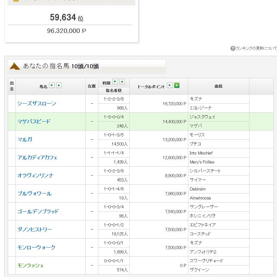 Zenchequash's tweet photo. POG今年は5000位くらい目指したいん！ https://t.co/Xo1lBZfN86