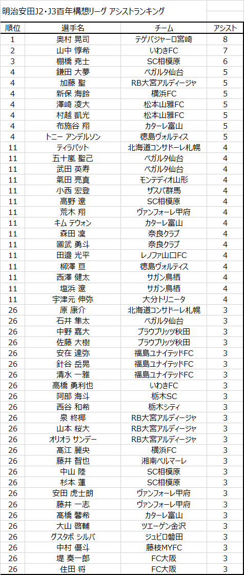 JLeagueStats's tweet photo. J2・J3百年構想リーグ アシストランキング(POR第1戦終了時点)

1. 奥村晃司 (テゲバジャーロ宮崎)   8アシスト
2. 山中惇希 (いわきFC)   7アシスト
3. 棚橋尭士 (SC相模原)   6アシスト

#JLStats #Jリーグ #J2 #J3 #百年構想リーグ #アシストランキング https://t.co/28tTELLuFx