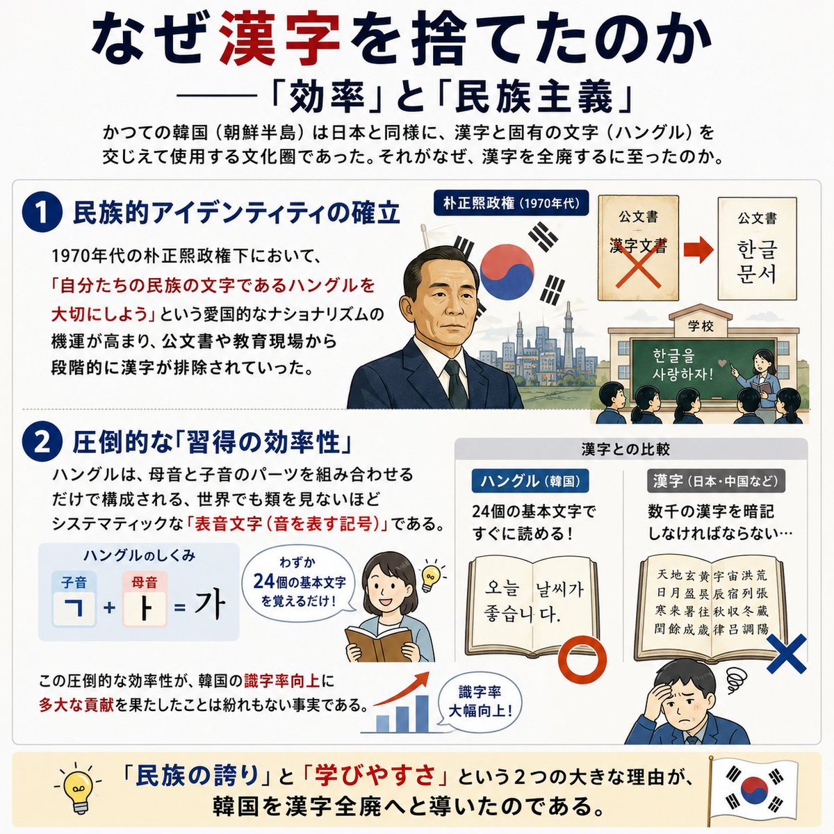 NEWSOFFX's tweet photo. 【スマホも看板もハングルで美しく統一された韓国】
しかし現在、漢字を捨てたことで「文字の音は読めるのに、意味が理解できない」若者が急増しているって知っていますか？

ハングルは世界一覚えやすくて効率的！でも、韓国語の単語の7割は「漢字由来」なんです。そのため、同音異義語
（例えば「コウショウ」＝交渉・高尚・公証）が並んだ時、どれを指しているのかサッパリわからないという「実質的文盲」の深刻なジレンマに陥っています！

◆漢字全廃の代償。韓国社会を悩ませる「実質的文盲」のカラクリ
◆判決文が理解できない！？法曹界で復活する「カッコ書きの漢字」
◆実は最強のツール？「漢字・ひらがな・カタカナ」を使う日本語の凄さ

一見非効率に見える日本の言語環境が、いかに私たちの「思考の解像度」を高めてくれているか。当たり前に使っている漢字の偉大さに静かに気付かされる、極上の社会派レポート！
