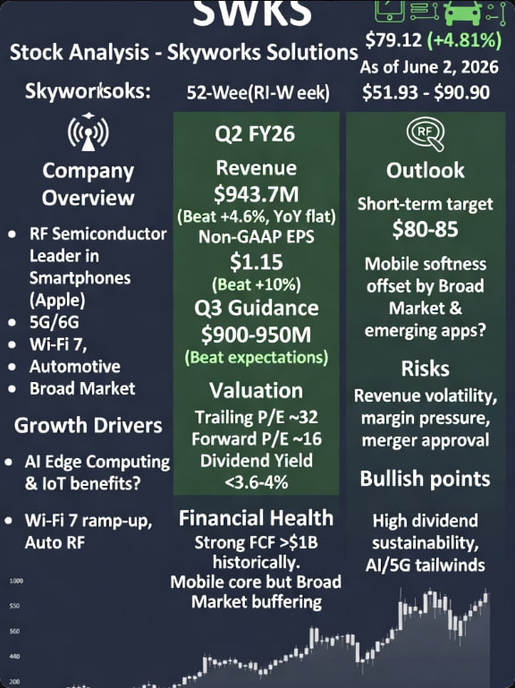 GarrettKing365's tweet photo. $SWKS: As a leading supplier of RF (radio frequency) semiconductors, how is SWKS positioned in the smartphone sector (particularly within Apple’s supply chain), 5G/6G, Wi-Fi 7, the automotive industry, and the broader market? Can it benefit from AI edge computing and IoT?
Will the progress of the Qorvo acquisition (expected to be completed by the end of 2026 or in 2027) generate synergies, increase market share, and alleviate competitive pressure?
Is the current high dividend yield (~3.6–4%) sustainable? Given revenue volatility and gross margin pressures, can free cash flow support both dividends and share buybacks?
With AI driving growth in the semiconductor industry, can SWKS’s weak mobile business be offset by the Broad Market and emerging applications?

Key Points Current Stock Price:
Approx. $79.12 (closing price on June 2, up 4.81%), 52-week range $51.93–$90.90.
Financial Highlights: Q2 FY26 revenue $943.7M (4.6% above expectations, flat year-over-year), Non-GAAP EPS $1.15 (10% above expectations). Q3 guidance: Revenue $900–950M (above expectations).
Valuation: Trailing P/E ~32, Forward P/E ~16. Dividend yield ~3.6–4%, high payout ratio (monitor sustainability). Strong free cash flow (historically over $1B).
Business structure: Mobile remains core (subject to smartphone cycle), with Broad Market growth providing a buffer. Wi-Fi 7 and automotive RF are growth drivers.
M&A: Proceeding with the acquisition of Qorvo to enhance scale and product portfolio.

Key Focus for Next Earnings Report:
Monitor Q3 execution, signs of stability in Mobile, Wi-Fi 7 ramp-up, and updates on the Qorvo acquisition.
Industry Trends: AI at the edge, 5G/6G deployment, automotive electrification.
Technical Analysis: The stock has recently rebounded but remains below its 52-week high. Monitor trading volume and moving averages.
Macro: Fed policy, U.S.-China trade, and tech spending.
Competition and Regulation: Progress on M&A approvals.

Short-Term (3–6 months): $80–$85
#NVDA #AIStocks #Semiconductors #SWKS #HPE #MRVL #TechEarnings