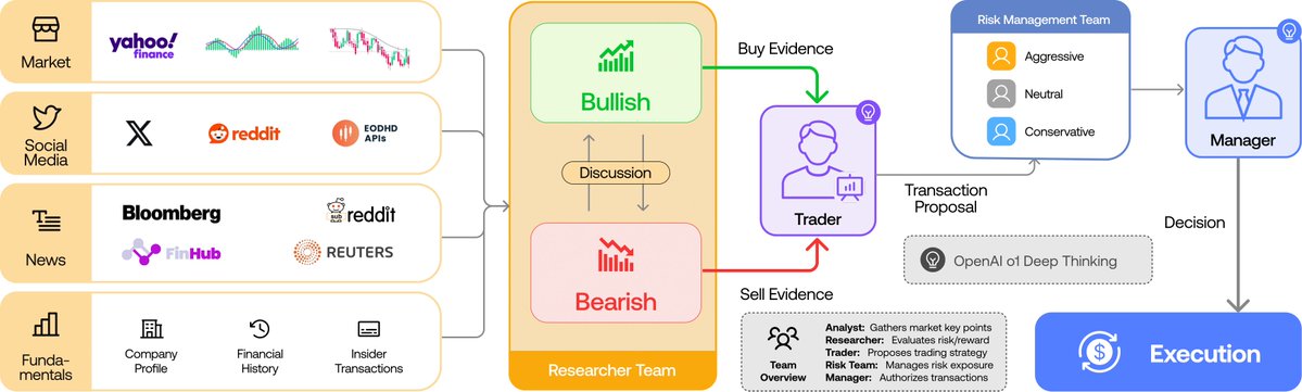 InduTripat82427's tweet photo. 10 GitHub repositories so good they shouldn't be free.

1. TradingAgents

A full team of AI analysts that debates strategies and executes trades in real markets. 4 analysts in parallel: fundamental, sentiment, news, and technical. Then a risk manager and an executor agent. Like having a Wall Street team working 24 hours on your computer.
repo - https://t.co/UaRcwTBIih

2. LibreChat

ChatGPT, Claude, Gemini, DeepSeek, and 20 more models in a single interface. Self-hosted. Native MCP support. Your history, your infrastructure, your data. OpenAI charges $20 a month for its interface. Here you use your own keys and don't pay a dime extra.
repo - https://t.co/WhVNyHfE5Q

3. HyperFrames

HeyGen open-sourced its internal video engine. You write HTML. The agent renders MP4. No React, no JSX, no proprietary formats. GSAP, Lottie, and Three.js work out of the box. The same HTML always produces the same file. Used in production by HeyGen, tldraw, and TanStack.
repo - https://t.co/f7n0Aj2v39

4. Fincept Terminal

A Bloomberg terminal that runs on your laptop. CFA level 1, 2, and 3 analysis. Over 20 investor AI agents that reason like Buffett, Dalio, and Soros. Over 100 data connectors. Bloomberg charges $24,000 a year. This costs nothing.
repo - https://t.co/Y21MkkfIKR

5. MoneyPrinterTurbo

You input a keyword. Out come the script, images, subtitles, music, and final high-quality video. Horizontal or vertical. No manual editing. What content creators do that they don't want you to know they use AI for.
repo - https://t.co/IXuG9rMwzX

6. Agentic Inbox

Cloudflare just open-sourced an email client where an AI agent reads your inbox and drafts responses. 100% on Cloudflare Workers. Your email never leaves your account. No external servers. No subscription.
repo - https://t.co/N0UziIIroA

7. VoxCPM2

Clone any voice with 3 seconds of audio. 30 languages. Studio-quality 48kHz. Design voices from text: "deep male radio announcer voice." No paid API. No voice samples leaving your machine. ElevenLabs charges $22 a month.
repo - https://t.co/j1wPFr2CJo

8. Flowsint

You enter a domain. The tool deploys a graph with all IPs, subdomains, emails, crypto wallets, and connected social profiles. All stored locally. Without anyone knowing what you're investigating. For OSINT, due diligence, and competitor analysis.
repo - https://t.co/qcjGwwZ21Q

9. addyosmani/agent-skills

The Google engineer who's been teaching web performance to the entire industry for 15 years published his skills for Claude Code. 23 real workflows tested in production. API design, code review, debugging, CI/CD, and frontend. Installation with one command.
repo - https://t.co/jRjpYjd8Ph

10. Nango

The integrations layer that companies pay $50k a year to rent. 700 ready APIs: Salesforce, HubSpot, Slack, Gmail, Stripe, Jira, and more. Managed OAuth. Your AI agent generates integration code from a prompt. Used in production by Replit, Ramp, and Mercor.
repo - https://t.co/fuybcYXmhh

These aren't toys. Each one replaces a paid product that you're still being charged for.

Pick one. Install it. Connect it to your workflow.

100% free. 100% open source.