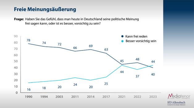 TomasBurck's tweet photo. Die Entwicklung hier ist mehr als nur ein bisschen besorgniserregend. Dass ein Vertreter einer Volkspartei 44% der Bevölkerung als "Jammerlappen" abtut, macht mich traurig. https://t.co/roWwueLfqh