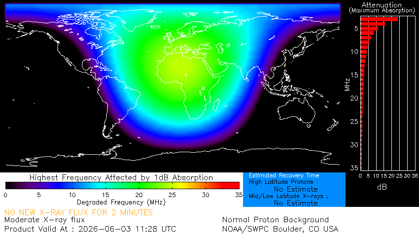 _SpaceWeather_'s tweet photo. Strong R3 radio blackout in progress (≥X1 - current: X1.07)
Follow live on https://t.co/3Xxrvc3cpA https://t.co/NxjjP3f5hZ