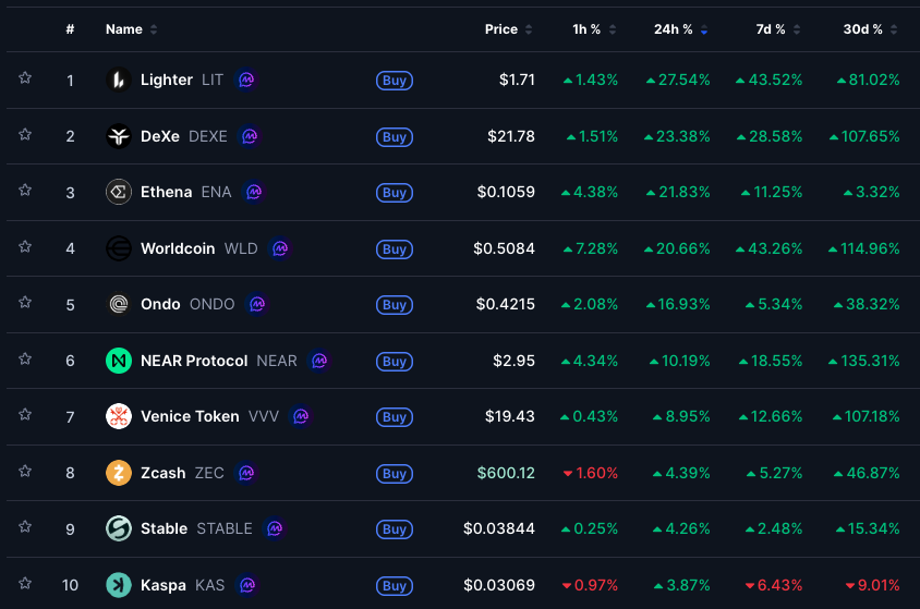 Tyler_Did_It's tweet photo. The Morning Minute (6.3)

Powered by @yeet 

⏰Top News:
-Crypto majors continue fall, down another 3-5%; BTC at $67,300
-Alts post big day led by LIT, WLD, ENA, NEAR and ZEC
-Coinbase market buys ENA token as the two prepare for new partnership
-WSJ features Hyperliquid as primary place for weekend and after-hours markets
-Senators Sanders and Warren push for crypto to be blocked from 401ks

🌎 Macro Crypto and Markets
-Crypto majors are red again down 3-5%; BTC -3% at $67.2k; ETH -5% at $1,880; SOL -5% at $75.45; HYPE +1% at $73.05
-LIT (+27%), ENA (+22%), and WLD (+21%) led top movers; NEAR and VVV +10% as well
-Oil +5% at $96; Gold -1% at $4,490
-Stock futures are mixed with the Nasdaq up 0.1% and DOW down 0.4%

-Bitmine’s Tom Lee predicted Ethereum will reach $250,000 as corporate treasury firms, institutional stakers, and sovereign wealth funds increasingly take over network validator control

-Andrew Yang’s Noble Mobile acquired Helium Mobile; Noble will use the Helium Network’s 137,000 community-operated hotspots for expanded coverage

-MoneyGram launched a USDC stablecoin payment service on the Stellar network

-Franklin Templeton partnered with MoonPay to let institutional investors swap stablecoins for yield-bearing assets around the clock

-Galaxy Research entered the institutional prediction markets space by facilitating a $10 million Arca trade Tuesday

-NewLimit, the anti-aging biotech co-founded by Brian Armstrong, closed a new $435M Series C funding round

Corporate Treasuries & ETFs
-The Bitcoin ETFs saw $519M in net outflows on Tuesday, marking over $1B so far this week; the ETH ETFs saw $90M in outflows
-The HYPE ETFs saw $3.1M in net inflows on Tuesday

Meme Coin Tracker
-Meme leaders were slightly red; DOGE -1%, SHIB -1%, PEPE -1%, PENGU -4%, TRUMP +3%, BONK -1%, SPX -1%, FARTCOIN -1%
-SPCX (+23%), Troll (+17%) and Worldcup (+30%) led notable movers on Solana
-Base movers included BV7X (+32%), ODAI (+15%) and Zora (+15%)

💰 Token, Airdrop & Protocol Tracker
-Hyperliquid was featured by the WSJ in an article highlights its use for weekend and after-hours trading
-Movement Labs announced it is pivoting from an Ethereum Layer-2 to stablecoin infrastructure for emerging markets

🚚 What is happening in NFTs?
-NFT leaders were mixed; Punks -3% at 31 ETH, BAYC +1% at 8.1 ETH, Pudgy +1% at 4.11 ETH; Hypurr’s -4% at 297 HYPE
-Captainz (+15%) and mfers (+11%) led top movers
-A Skull of Luci sold for $350,000 on Tuesday