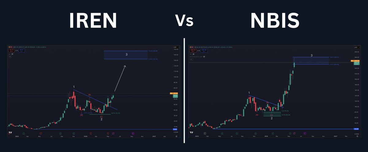 StockTrader_Max's tweet photo. $IREN Is on track to follow $NBIS move to the 1.618 FIB at $150 a share 🎯📈

The $NBIS & $IREN chart are almost identical, with the only difference being that Iren is lagging Nebius by a month or 2... 

I don't know what more evidence you need to pull the trigger on this opportunity, $IREN will likely be at new ATH's this week, then it will become a triple digit stock followed by it hitting the 1.618FIB at $150 a share 🎯

BULLISH $IREN 🚀