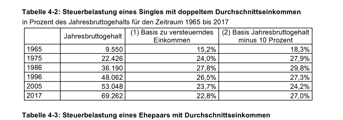 schieritz's tweet photo. Selbst ein Single mit dem doppelten des Durchschnittseinkommens bezahlte der IW-Studie zufolge anteilig weniger Steuern als in den 70ern, 80ern und 90er Jahren https://t.co/UicGXR0CXk