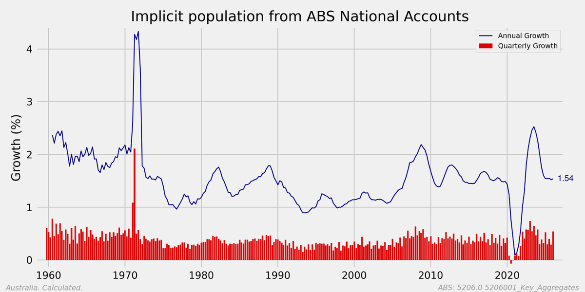 Mark_Graph's tweet photo. Q1 pop growth still elevated in the National Accounts. #auspol #ausbiz #ausecon
In case you are wondering 1.54% of 28,000,000 people is 431,200 people a year (which might break down something like 115k for natural increase (births-deaths) plus 316k for migration). https://t.co/2u2evlt2w6