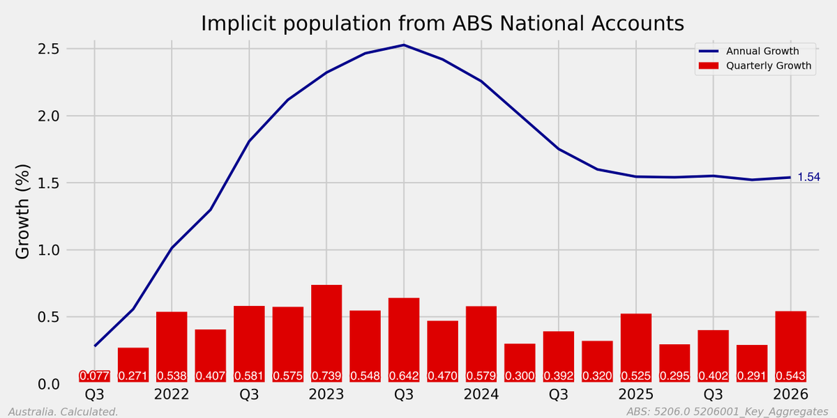 Mark_Graph's tweet photo. Q1 pop growth still elevated in the National Accounts. #auspol #ausbiz #ausecon
In case you are wondering 1.54% of 28,000,000 people is 431,200 people a year (which might break down something like 115k for natural increase (births-deaths) plus 316k for migration). https://t.co/2u2evlt2w6