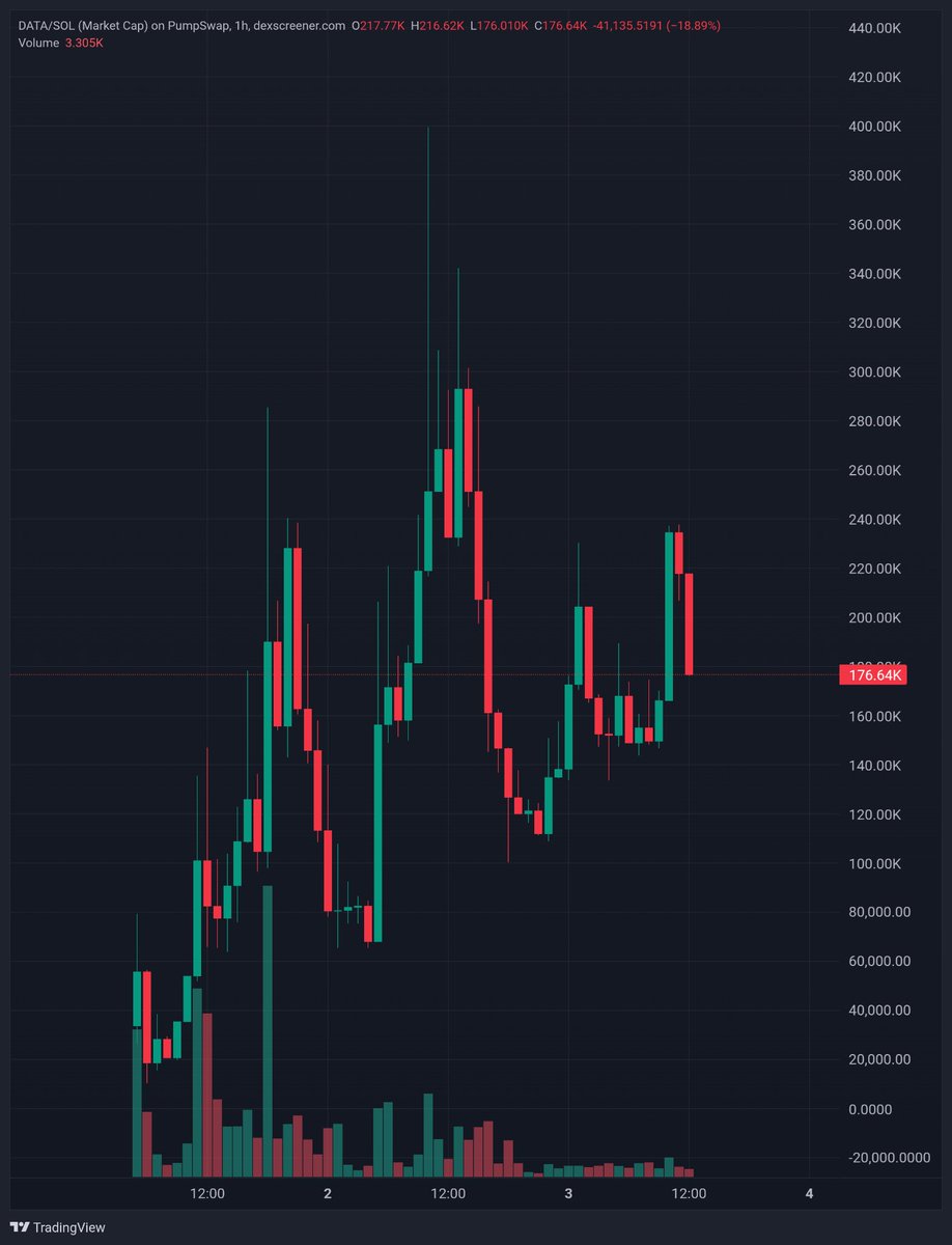 TheLionCalls's tweet photo. $DATA is back to $170k. 

Now let's see some magic https://t.co/FKQ49lbwUf