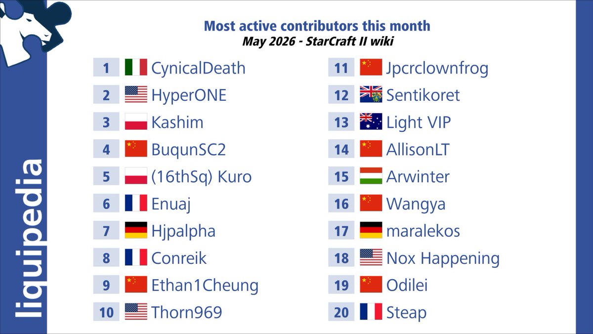 LiquipediaSC2's tweet photo. Our most active contributors in May 2026:

🥇🇮🇹 @Cynical_Death
🥈🇺🇸 @HyperONE_SC2
🥉🇵🇱 @KashimSC2
  4  🇨🇳 @BuqunSC2
  5  🇵🇱 @16thSquadS https://t.co/TibE9FuP24